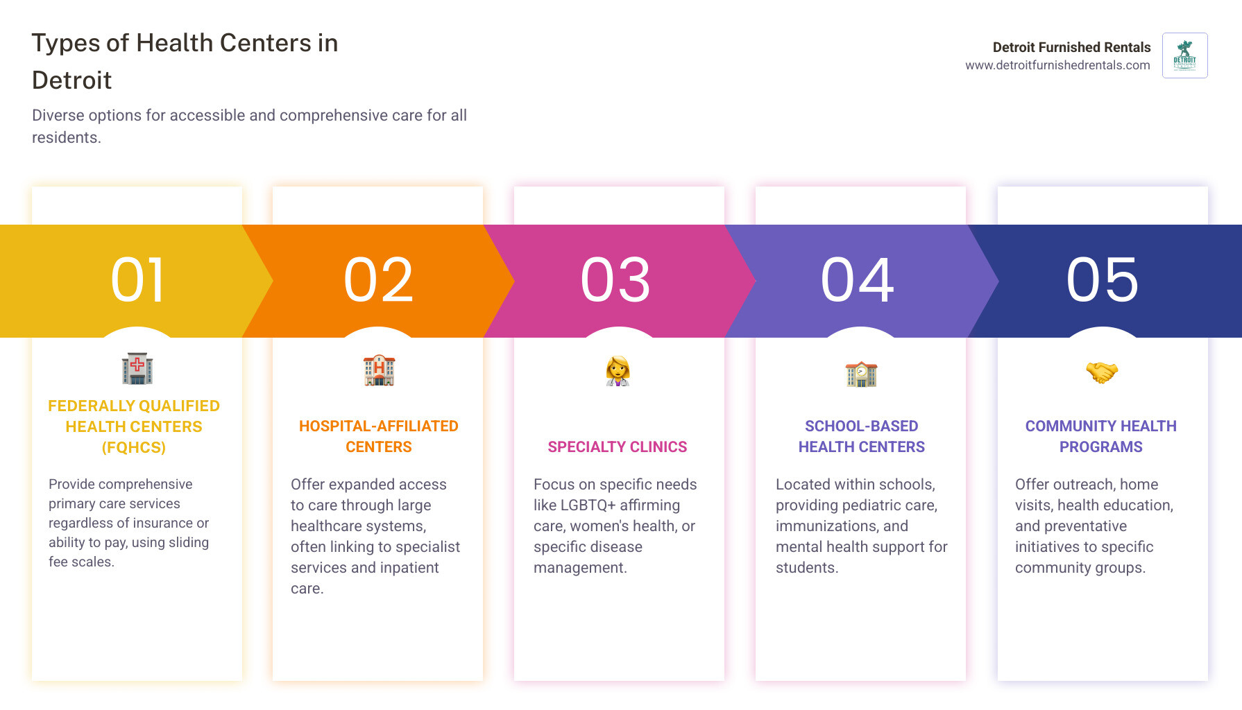 infographic showing types of Detroit health centers including Federally Qualified Health Centers with sliding fee scales, hospital-affiliated centers like Detroit Medical Center and Henry Ford Health, specialty clinics for LGBTQ+ care and women's health, school-based health centers for pediatric care, and community programs offering home visits and health education - health centers detroit infographic pillar-5-steps
