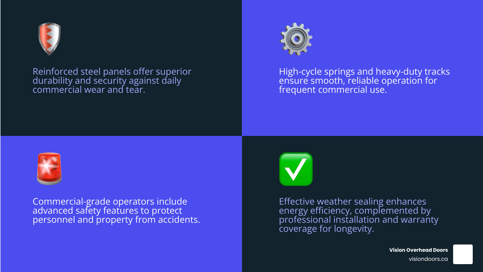Infographic showing the key components of a professional commercial overhead door system including reinforced steel panels, high-cycle springs rated for commercial use, heavy-duty tracks and rollers, commercial-grade operators with safety features, weather sealing for energy efficiency, and professional installation with warranty coverage - best commercial overhead door installation in armstrong, bc infographic 4_facts_emoji_blue Reinforced steel panels, high-cycle springs, and safety features for commercial overhead doors, emphasizing durability, reliability, and energy efficiency from Vision Overhead Doors.