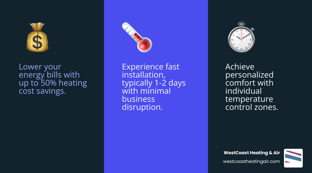 Infographic showing a commercial ductless heat pump system with one outdoor unit connected via refrigerant lines to multiple indoor units installed in different commercial zones including an office space, retail floor, and conference room, with labels indicating zoned temperature control and energy-efficient operation - commercial ductless heating installation in tacoma, wa infographic 3_facts_emoji_blue Infographic showing a commercial ductless heat pump system with one outdoor unit connected via refrigerant lines to multiple indoor units installed in different commercial zones including an office space, retail floor, and conference room, with labels indicating zoned temperature control and energy-efficient operation - commercial ductless heating installation in tacoma, wa infographic 3_facts_emoji_blue