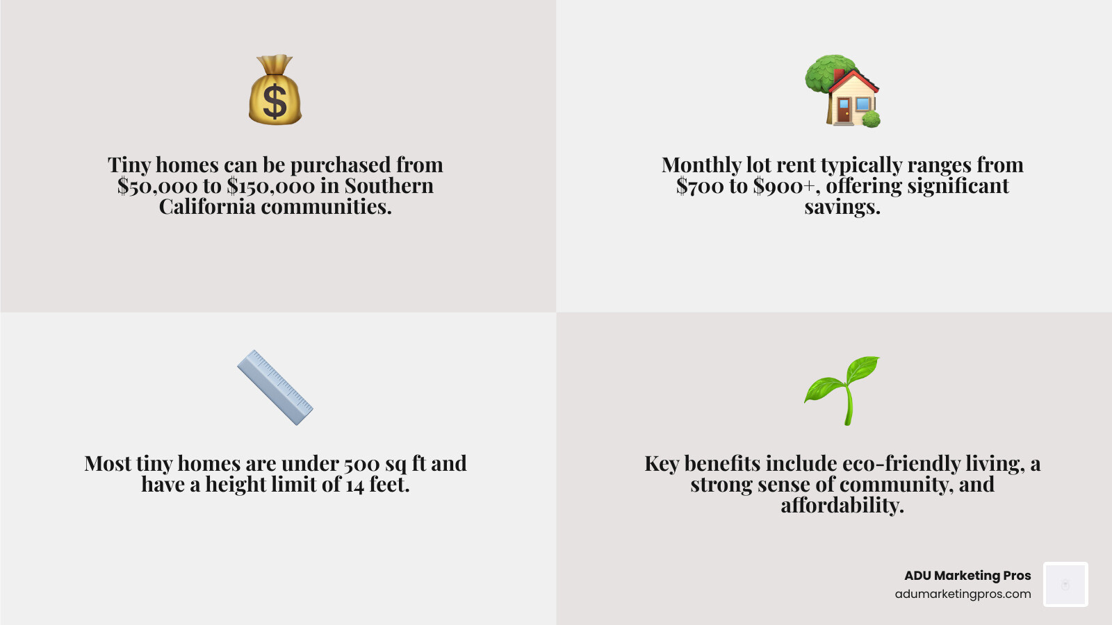 Infographic showing Tiny Living in Southern California at a Glance with icons displaying: Average Home Purchase Price: $50,000-$150,000, Average Monthly Lot Rent: $700-$900, Size Limit: Under 500 sq ft (often under 400 sq ft), Height Limit: Under 14 feet, Key Benefits including Eco-Friendly Living with reduced carbon footprint, Community Focused with shared amenities like pools and clubhouses, Affordability compared to traditional Southern California housing, and Year-Round Outdoor Living thanks to ideal climate - tiny home communities southern california infographic 4_facts_emoji_grey