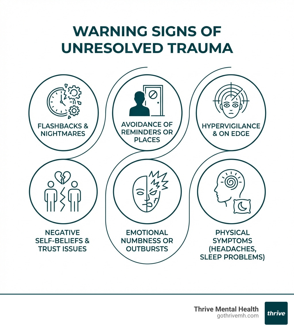 infographic showing warning signs of unresolved trauma including flashbacks and nightmares, avoidance of reminders or places, hypervigilance and being constantly on edge, negative self-beliefs and difficulty trusting others, emotional numbness or outbursts, and physical symptoms like headaches and sleep problems - best online trauma therapy infographic 