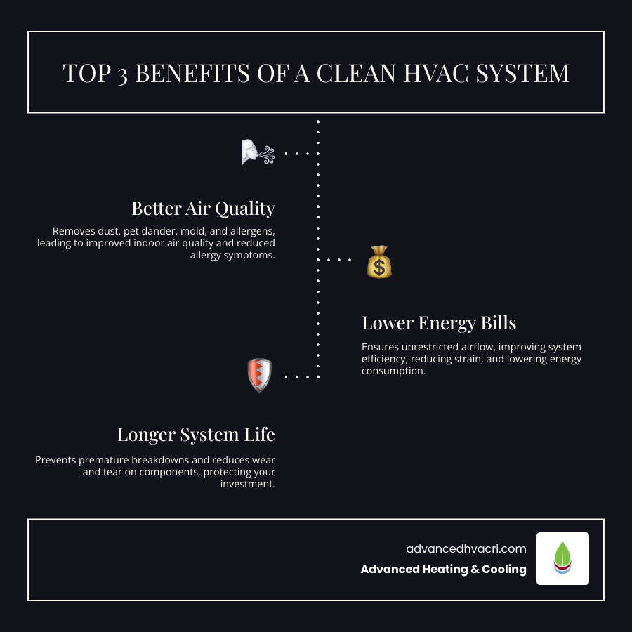 Infographic detailing the top 3 benefits of a clean HVAC system: Better Air Quality, Lower Energy Bills, and Longer System Life - Professional HVAC cleaning Smithfield infographic infographic-line-3-steps-dark Infographic detailing the top 3 benefits of a clean HVAC system: Better Air Quality, Lower Energy Bills, and Longer System Life - Professional HVAC cleaning Smithfield infographic infographic-line-3-steps-dark
