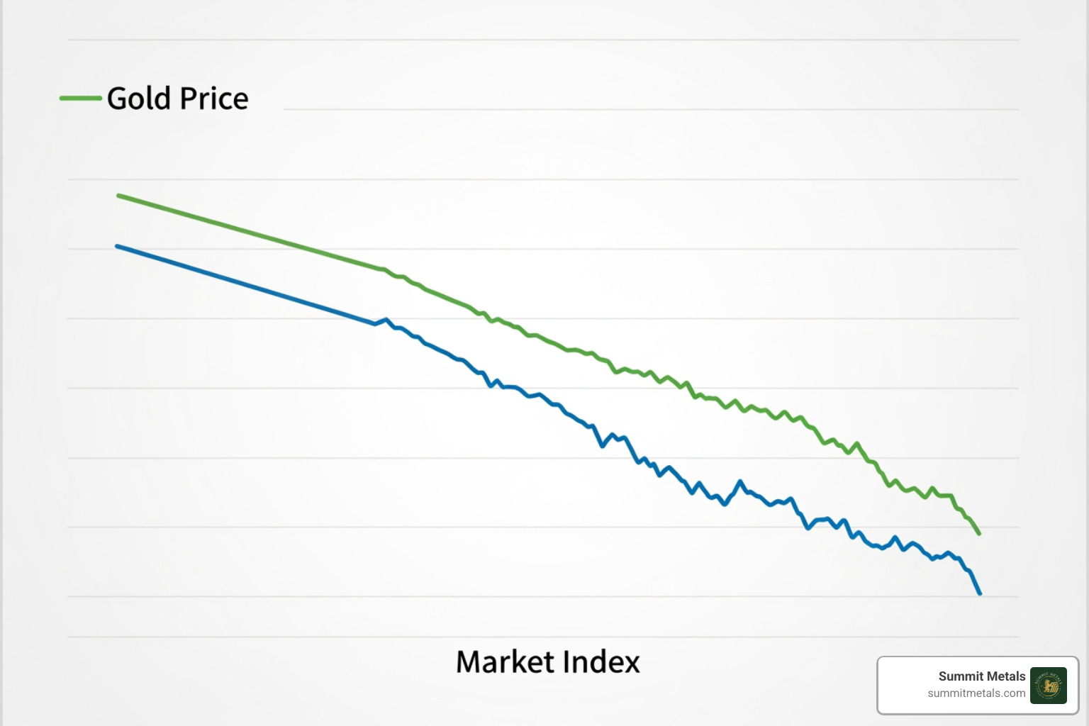 Graph showing gold's performance holding steady during an economic downturn - How to open gold IRA