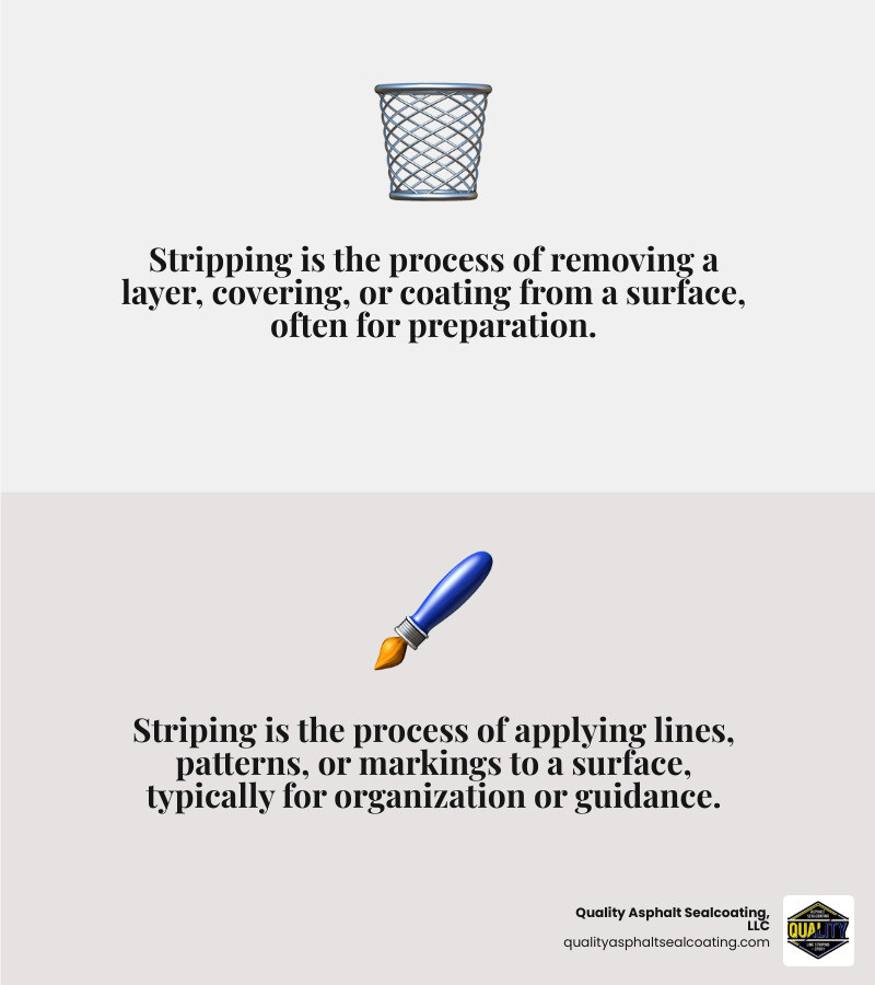 Infographic explaining the core difference: 'Stripping' with an arrow pointing away from a surface labeled 'Remove Layer' vs. 'Striping' with an arrow adding lines to a surface labeled 'Add Pattern' - stripping or striping infographic 2_facts_emoji_grey