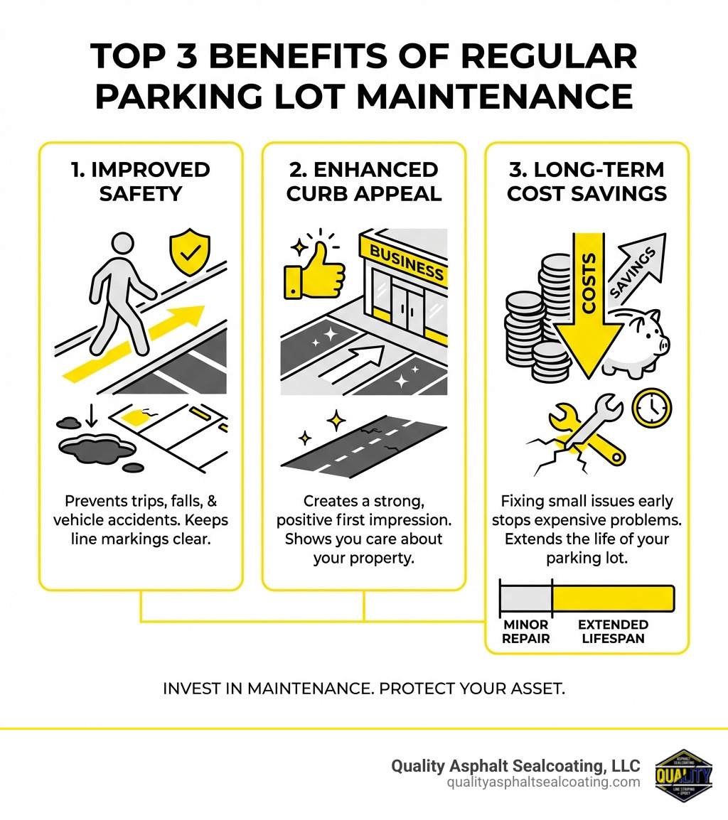 Infographic explaining the top 3 benefits of regular parking lot maintenance: improved safety, improved curb appeal, and long-term cost savings. - parking lot maintenance infographic 
