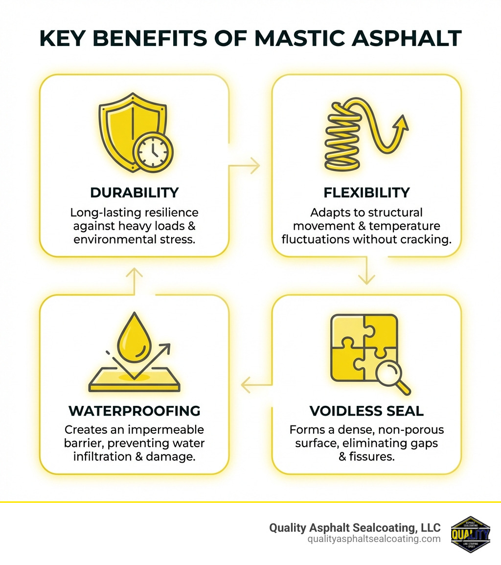 Infographic: Key Benefits of Mastic Asphalt - Durability, Flexibility, Waterproofing, and Voidless Seal for Pavement Repair and Construction - mastic asphalt infographic Infographic: Key Benefits of Mastic Asphalt - Durability, Flexibility, Waterproofing, and Voidless Seal for Pavement Repair and Construction - mastic asphalt infographic