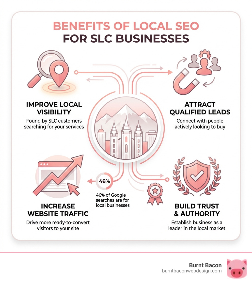 Infographic explaining the benefits of local SEO for SLC businesses - salt lake city seo infographic 
