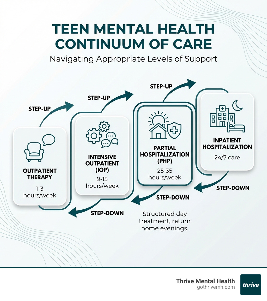 Infographic showing the mental health continuum of care for teens: outpatient therapy (1-3 hours/week), intensive outpatient/IOP (9-15 hours/week), partial hospitalization/PHP (25-35 hours/week), and inpatient hospitalization (24/7 care), with arrows indicating step-up and step-down progression between levels - adolescent PHP programs infographic 