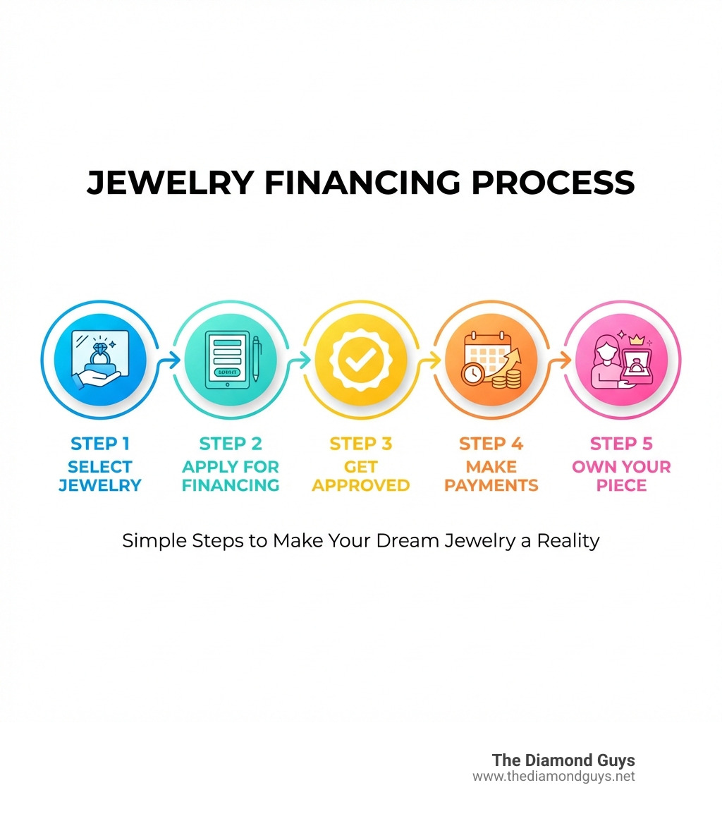 Infographic showing the jewelry financing process: Select Jewelry -> Apply for Financing -> Get Approved -> Make Payments -> Own Your Piece - Jewelry Financing infographic Infographic showing the jewelry financing process: Select Jewelry -> Apply for Financing -> Get Approved -> Make Payments -> Own Your Piece - Jewelry Financing infographic