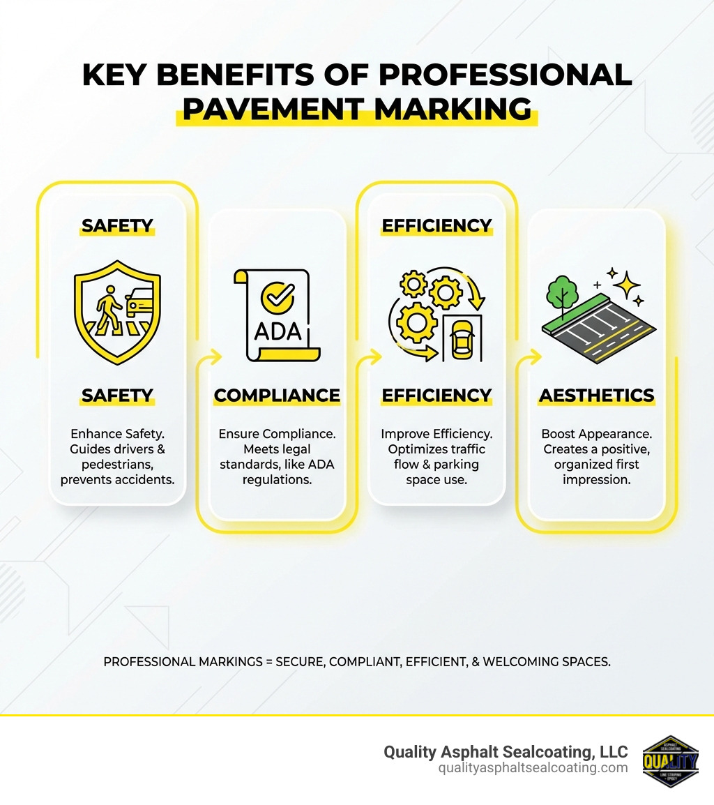 Infographic explaining the key benefits of professional pavement marking: Safety, Compliance, Efficiency, and Aesthetics - pavement marking services infographic 