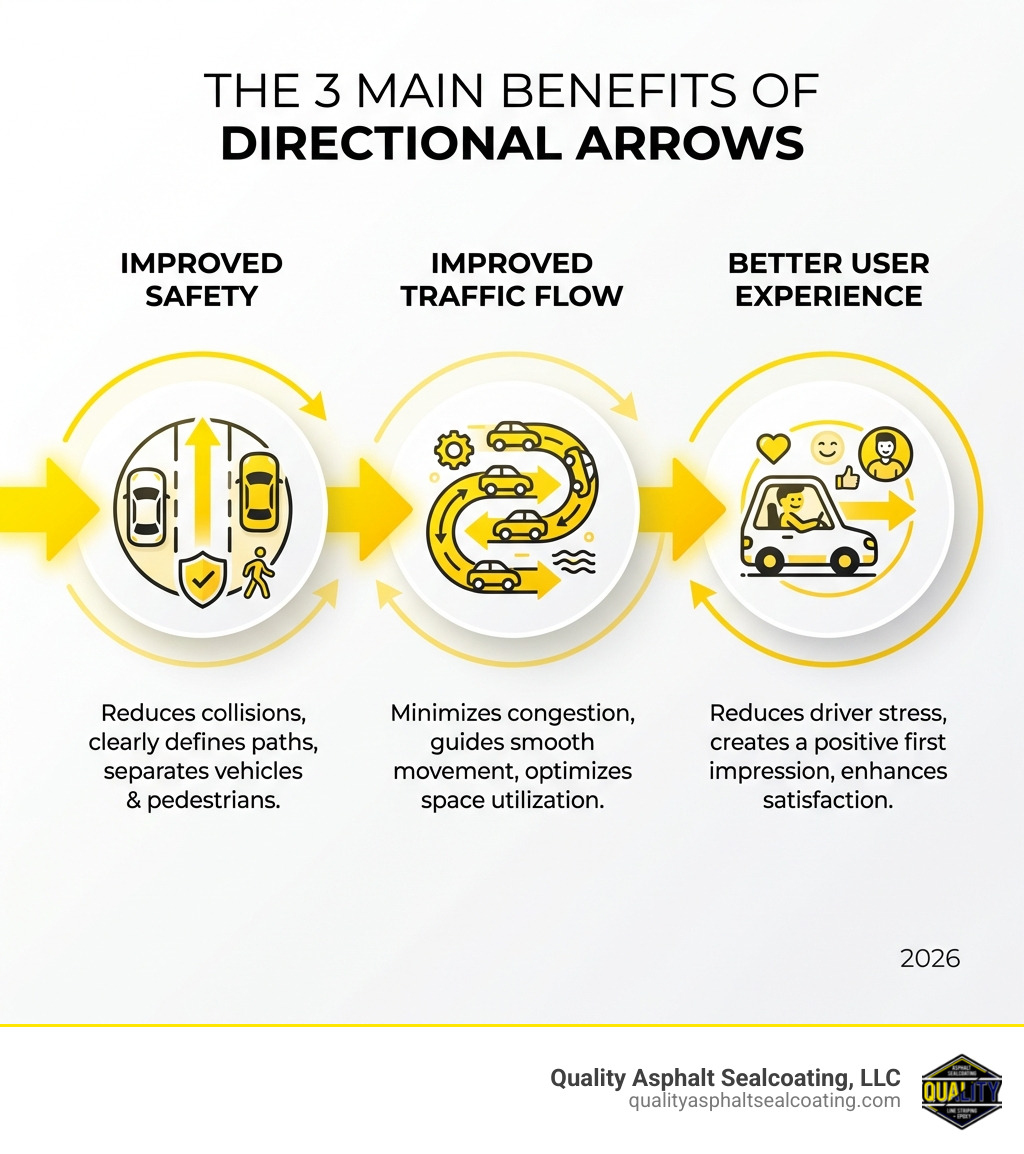 Infographic explaining the 3 main benefits of directional arrows: Improved Safety, Improved Traffic Flow, and Better User Experience. - parking lot directional arrows infographic 