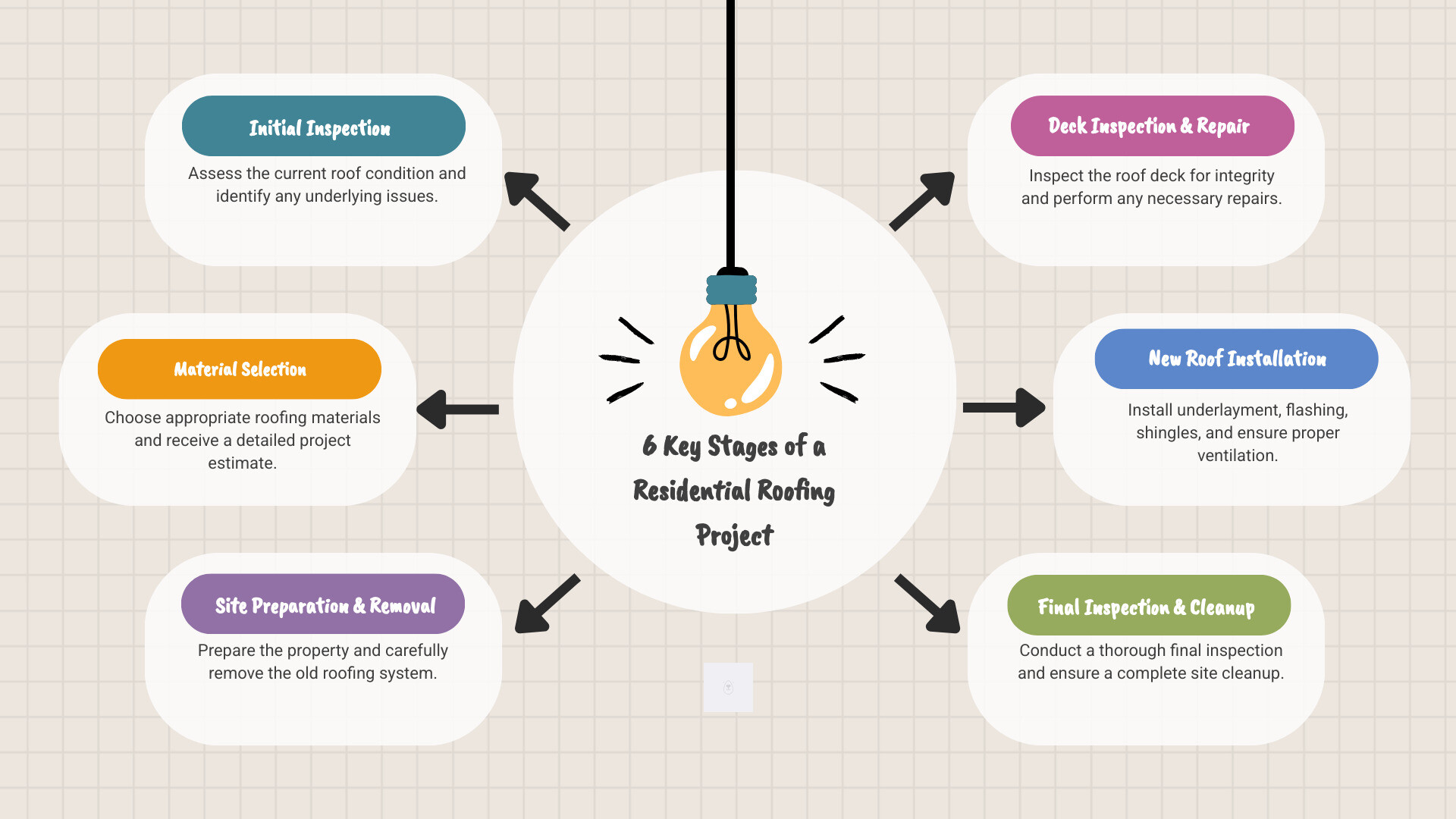 Infographic showing the 6 key stages of a residential roofing project: 1) Initial Inspection and Assessment, 2) Material Selection and Estimate, 3) Site Preparation and Old Roof Removal, 4) Deck Inspection and Repair, 5) Installation of New Roofing System (underlayment, flashing, shingles, ventilation), 6) Final Inspection and Cleanup - residential roofing infographic brainstorm-6-items Infographic showing the 6 key stages of a residential roofing project: 1) Initial Inspection and Assessment, 2) Material Selection and Estimate, 3) Site Preparation and Old Roof Removal, 4) Deck Inspection and Repair, 5) Installation of New Roofing System (underlayment, flashing, shingles, ventilation), 6) Final Inspection and Cleanup - residential roofing infographic brainstorm-6-items