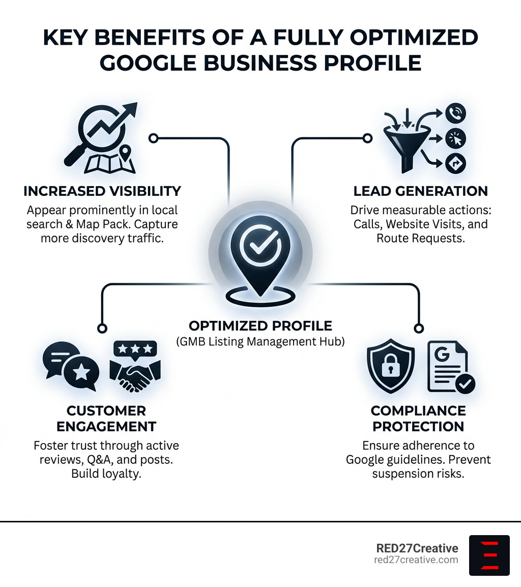 Key benefits of a fully optimized Google Business Profile including increased visibility, lead generation, customer engagement, and compliance protection - GMB listing management infographic Key benefits of a fully optimized Google Business Profile including increased visibility, lead generation, customer engagement, and compliance protection - GMB listing management infographic