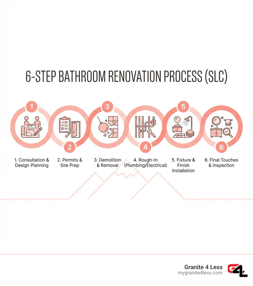 Snapshot of Bathroom Renovation Permit Process Steps