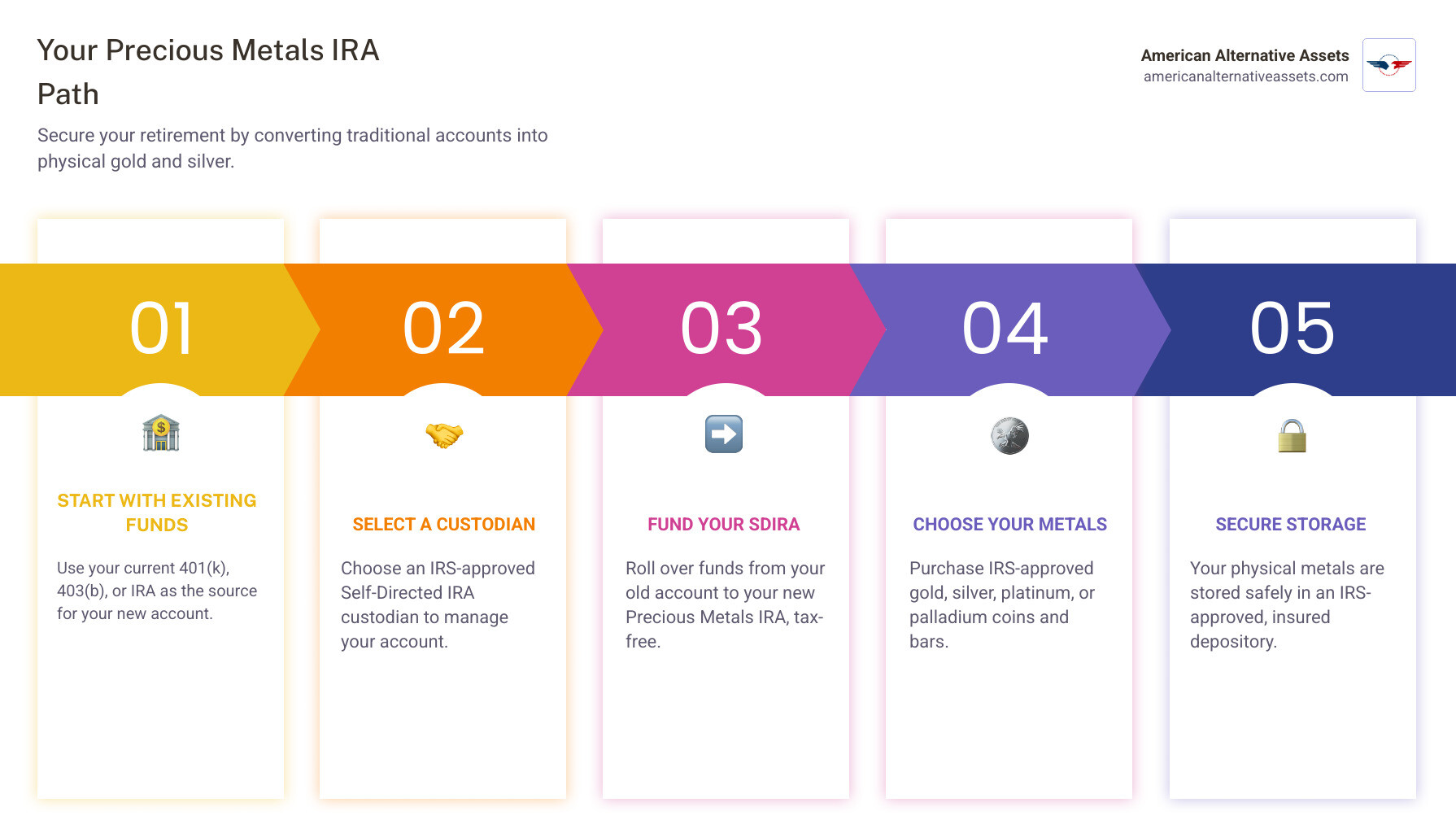 Infographic showing the step-by-step process: Start with existing 401(k) or IRA, choose a Self-Directed IRA custodian, fund the account through rollover or transfer, select IRS-approved gold and silver coins or bars, metals stored in IRS-approved depository, you maintain ownership with tax advantages - gold and silver ira accounts infographic pillar-5-steps