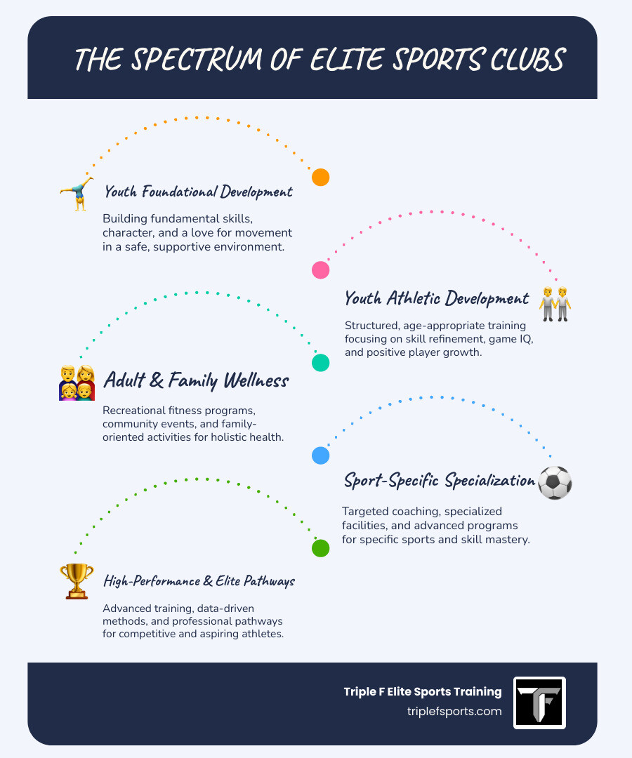 infographic showing the spectrum of elite sports clubs from youth foundational training through recreational adult fitness to high-performance athlete development, with key features at each level including coaching expertise, facility resources, program structure, and community support - elite sport clubs infographic infographic-line-5-steps-blues-accent_colors infographic showing the spectrum of elite sports clubs from youth foundational training through recreational adult fitness to high-performance athlete development, with key features at each level including coaching expertise, facility resources, program structure, and community support - elite sport clubs infographic infographic-line-5-steps-blues-accent_colors