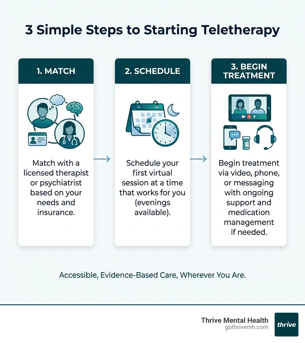 Infographic showing 3 simple steps to starting teletherapy: 1. Match with a licensed therapist or psychiatrist based on your needs and insurance, 2. Schedule your first virtual session at a time that works for you (evenings available), 3. Begin treatment via video, phone, or messaging with ongoing support and medication management if needed - teletherapy for depression infographic 