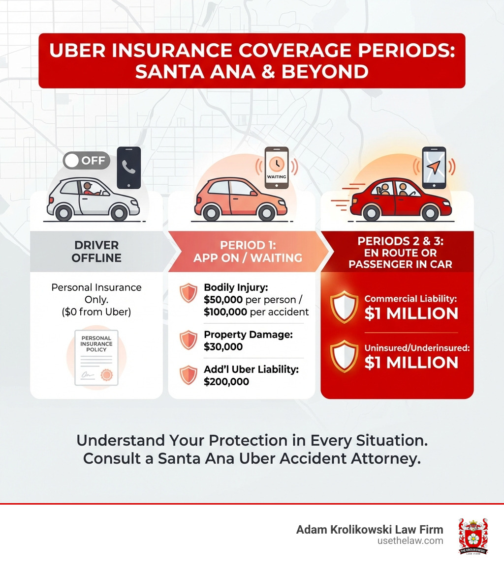 Infographic showing the three periods of Uber insurance coverage: Driver Offline (personal insurance only, $0 from Uber), Period 1 App On/Waiting ($50,000 per person/$100,000 per accident bodily injury, $30,000 property damage, plus $200,000 additional Uber liability), and Periods 2 and 3 En Route or Passenger in Car ($1 million commercial liability and $1 million uninsured/underinsured motorist coverage) - santa ana uber accident attorney infographic Infographic showing the three periods of Uber insurance coverage: Driver Offline (personal insurance only, $0 from Uber), Period 1 App On/Waiting ($50,000 per person/$100,000 per accident bodily injury, $30,000 property damage, plus $200,000 additional Uber liability), and Periods 2 and 3 En Route or Passenger in Car ($1 million commercial liability and $1 million uninsured/underinsured motorist coverage) - santa ana uber accident attorney infographic