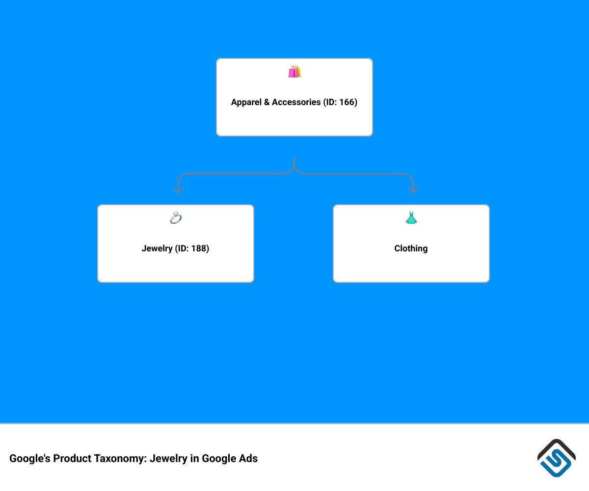 Infographic showing Google's Product Taxonomy hierarchy: Apparel & Accessories (ID: 166) at the top, branching down to Jewelry (ID: 188), which further branches into specific subcategories including Rings, Necklaces, Bracelets, Earrings, and Watches. Each level shows required attributes like gender, age_group, color, material, and brand that must be submitted for jewelry products to comply with Google's data requirements. - is jewelry considered apparel in google ads infographic hierarchy