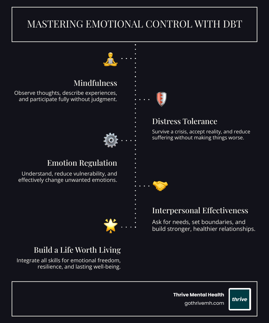 Infographic showing 4 core DBT skill modules: Mindfulness (observing, describing, participating without judgment), Distress Tolerance (crisis survival and radical acceptance), Emotion Regulation (understanding and changing emotions), and Interpersonal Effectiveness (DEAR MAN, GIVE, FAST for better relationships) - dbt worksheets infographic infographic-line-5-steps-dark