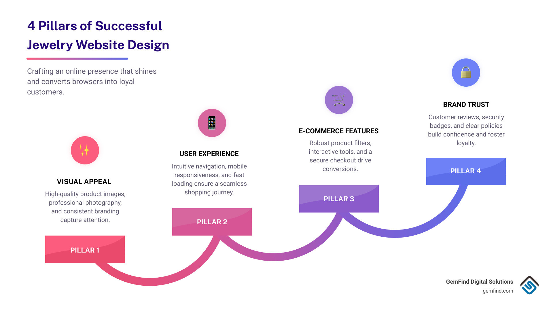Infographic showing the 4 pillars of successful jewelry website design: Visual Appeal (high-quality images, professional photography, consistent branding), User Experience (intuitive navigation, mobile responsiveness, fast loading), E-commerce Features (product filters, ring builders, secure checkout), and Brand Trust (customer reviews, security badges, clear policies) - best jewelry website design infographic step-infographic-4-steps