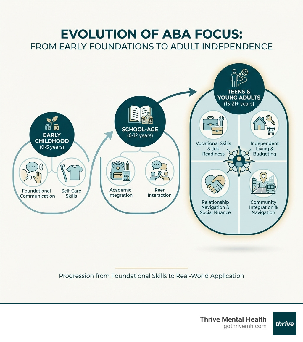Infographic showing the evolution of ABA focus from early childhood through young adulthood, with early childhood focusing on foundational communication and self-care, school-age on academic integration and peer interaction, and teens/young adults on vocational skills, independent living, relationship navigation, and community integration - center based aba therapy for teens and young adults infographic 