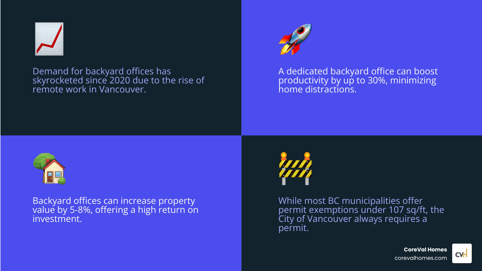 infographic showing the rise of remote work in Vancouver since 2020, key benefits of backyard offices including 30% productivity increase, improved work-life balance, average property value increase of 5-8%, and breakdown of permit requirements by municipality - backyard office vancouver infographic 4_facts_emoji_blue infographic showing the rise of remote work in Vancouver since 2020, key benefits of backyard offices including 30% productivity increase, improved work-life balance, average property value increase of 5-8%, and breakdown of permit requirements by municipality - backyard office vancouver infographic 4_facts_emoji_blue