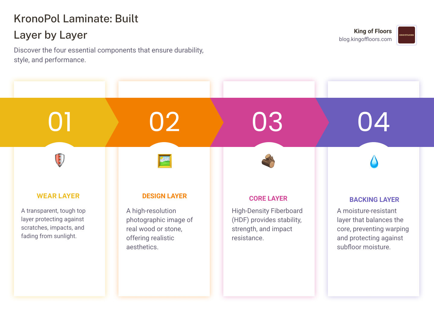 Infographic showing the four-layer construction of KronoPol laminate: protective wear layer for durability, photographic design layer for realistic wood appearance, high-density core layer for stability and impact resistance, and moisture-resistant backing layer for longevity - KronoPol laminate infographic pillar-4-steps