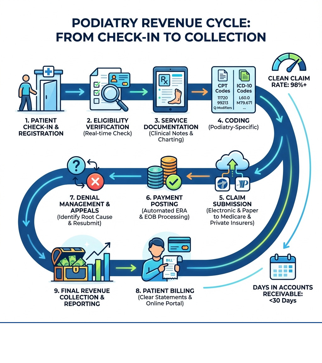 infographic showing the podiatry revenue cycle from patient check-in through eligibility verification, service documentation, coding with CPT and ICD-10 codes, claim submission to Medicare and private insurers, payment posting, denial management and appeals, patient billing, and final revenue collection with key metrics like clean claim rate and days in accounts receivable - podiatry medical billing company infographic 