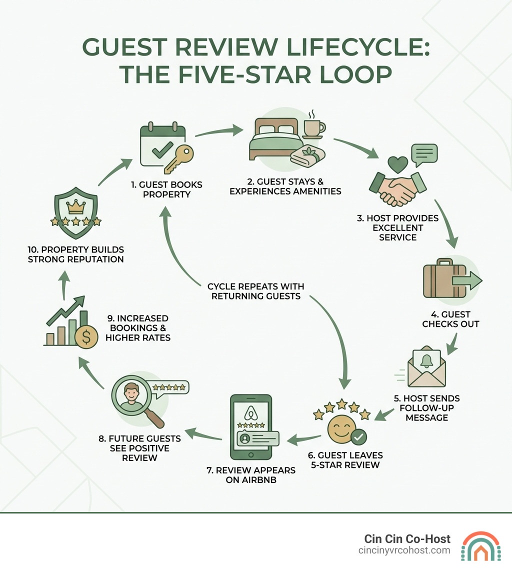 Infographic showing the guest review lifecycle: Guest books property → Guest stays and experiences amenities → Host provides excellent service → Guest checks out → Host sends follow-up message → Guest leaves 5-star review → Review appears on Airbnb → Future guests see positive review → Increased bookings and higher rates → Property builds strong reputation → Cycle repeats with returning guests - guest review management infographic Infographic showing the guest review lifecycle: Guest books property → Guest stays and experiences amenities → Host provides excellent service → Guest checks out → Host sends follow-up message → Guest leaves 5-star review → Review appears on Airbnb → Future guests see positive review → Increased bookings and higher rates → Property builds strong reputation → Cycle repeats with returning guests - guest review management infographic