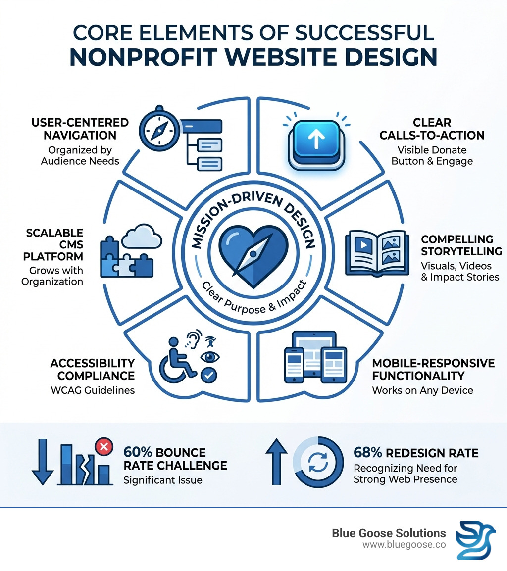 infographic showing the core elements of successful nonprofit website design including mission-driven design at the center, surrounded by user-centered navigation, clear calls-to-action, compelling storytelling with visuals, mobile-responsive functionality, accessibility compliance, and scalable CMS platform, with statistics showing 60% bounce rate challenge and 68% redesign rate - Nonprofit website design infographic 