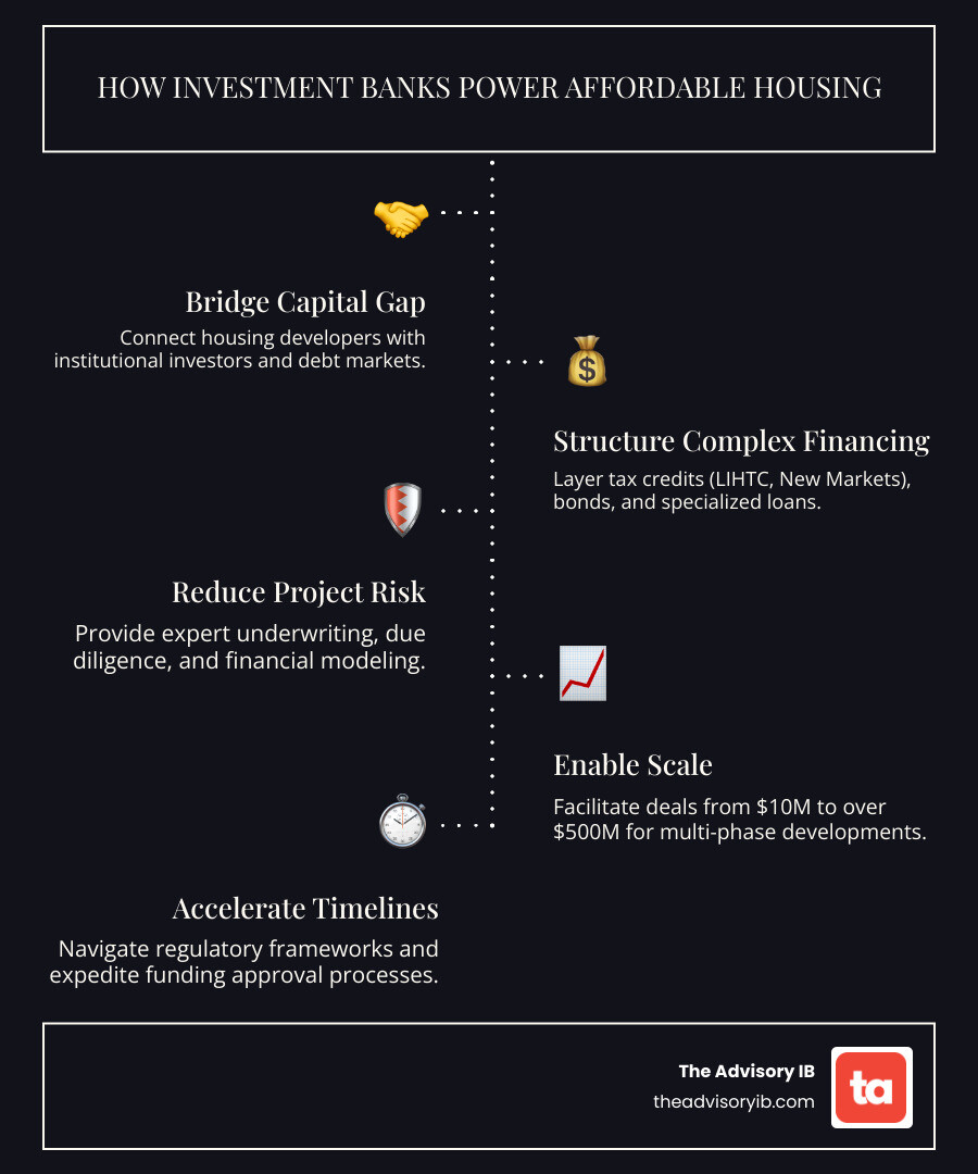 infographic showing affordable housing funding sources: government grants flowing to housing developers, tax credits connecting to investors through investment banks, and institutional capital being structured into construction loans and permanent financing, all converging to create affordable housing units - investment bank affordable infographic infographic-line-5-steps-dark