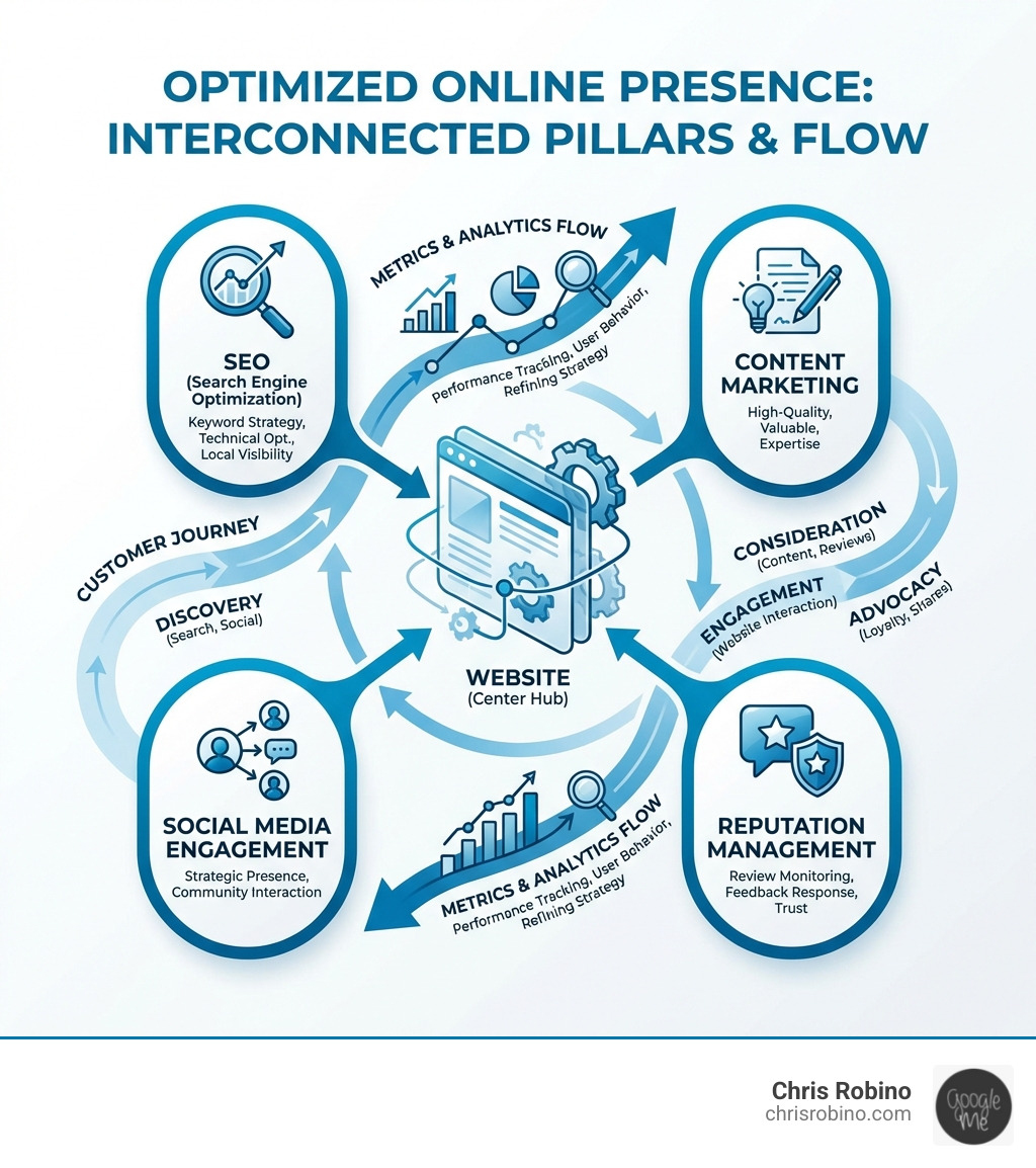 infographic showing interconnected pillars of online presence: website at center, connected to SEO, content marketing, social media, and reputation management, with metrics and customer journey flowing through all elements - Online presence optimization infographic 
