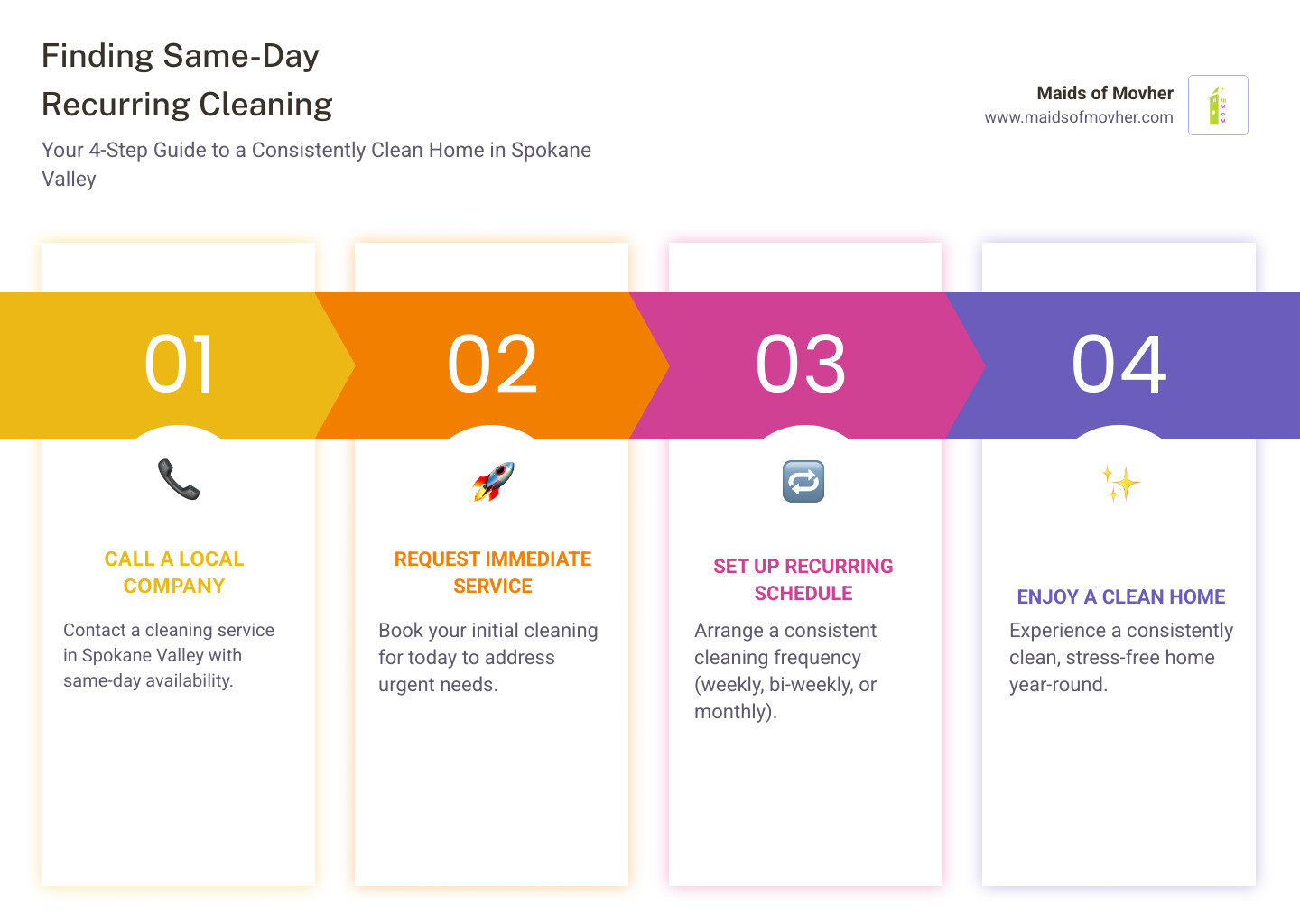 infographic showing three steps to same day recurring cleaning: step one shows a phone with text call for immediate quote, step two shows a cleaner arriving at a home today with sparkles indicating cleaning in progress, step three shows a calendar with recurring weekly appointments marked going forward - same day recurring cleaning in spokane valley, wa infographic pillar-4-steps infographic showing three steps to same day recurring cleaning: step one shows a phone with text call for immediate quote, step two shows a cleaner arriving at a home today with sparkles indicating cleaning in progress, step three shows a calendar with recurring weekly appointments marked going forward - same day recurring cleaning in spokane valley, wa infographic pillar-4-steps