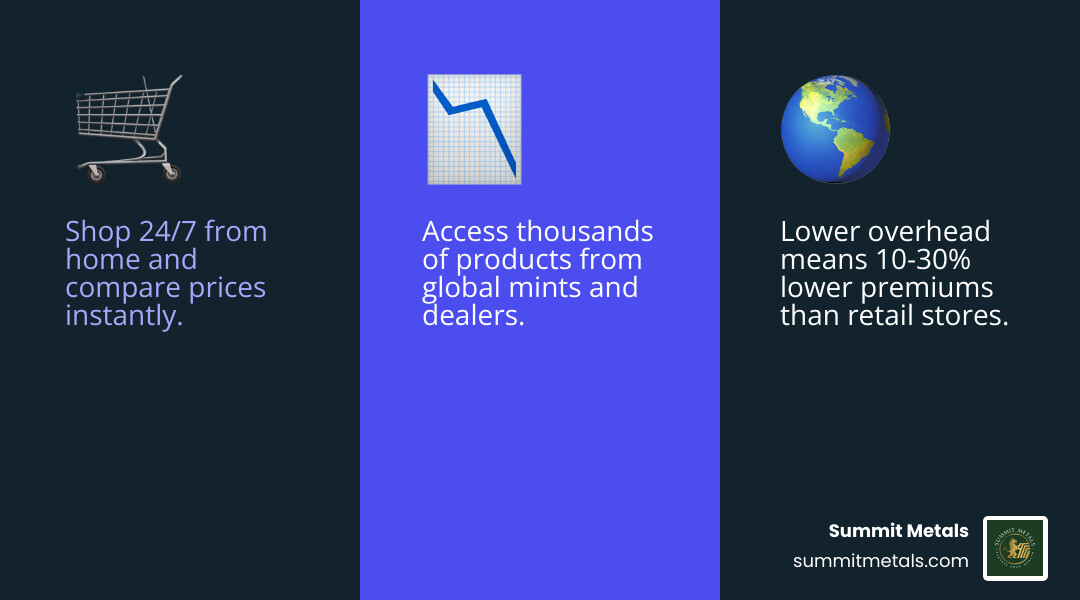 Infographic showing three key advantages of online precious metals shopping: a shopping cart icon with "24/7 Convenience - Shop anytime from anywhere", a downward price arrow with "Lower Premiums - Save 10-30% vs retail stores", and a globe icon with "Global Selection - Access products from mints worldwide" - gold and silver online shopping infographic 3_facts_emoji_blue