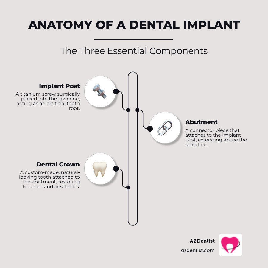 Infographic showing the three main components of a dental implant: the titanium implant post that fuses with the jawbone to act as an artificial tooth root, the abutment connector piece that attaches to the post, and the custom crown that looks and functions like a natural tooth - cost of dental implants infographic infographic-line-3-steps-elegant_beige Infographic showing the three main components of a dental implant: the titanium implant post that fuses with the jawbone to act as an artificial tooth root, the abutment connector piece that attaches to the post, and the custom crown that looks and functions like a natural tooth - cost of dental implants infographic infographic-line-3-steps-elegant_beige