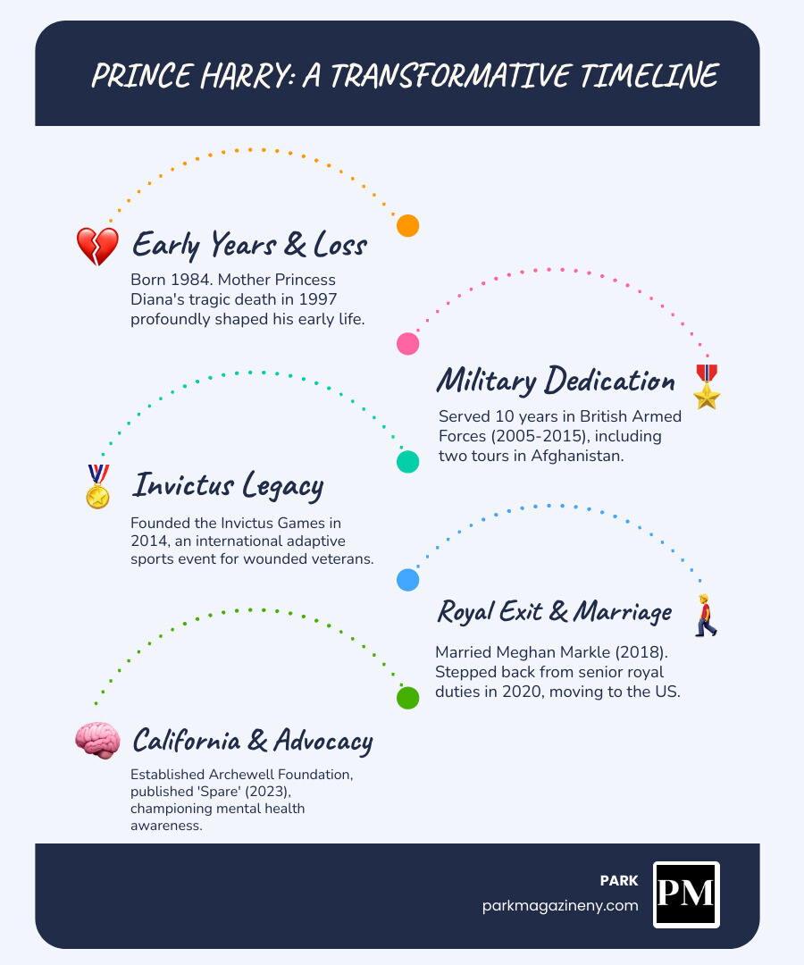 infographic showing Prince Harry's life timeline from birth in 1984 through key milestones including his mother Princess Diana's death in 1997, military service from 2005-2015, founding Invictus Games in 2014, marriage to Meghan Markle in 2018, stepping back from royal duties in 2020, memoir Spare publication in 2023, and current life in California with focus on Archewell Foundation and mental health advocacy - prince harry infographic infographic-line-5-steps-blues-accent_colors infographic showing Prince Harry's life timeline from birth in 1984 through key milestones including his mother Princess Diana's death in 1997, military service from 2005-2015, founding Invictus Games in 2014, marriage to Meghan Markle in 2018, stepping back from royal duties in 2020, memoir Spare publication in 2023, and current life in California with focus on Archewell Foundation and mental health advocacy - prince harry infographic infographic-line-5-steps-blues-accent_colors