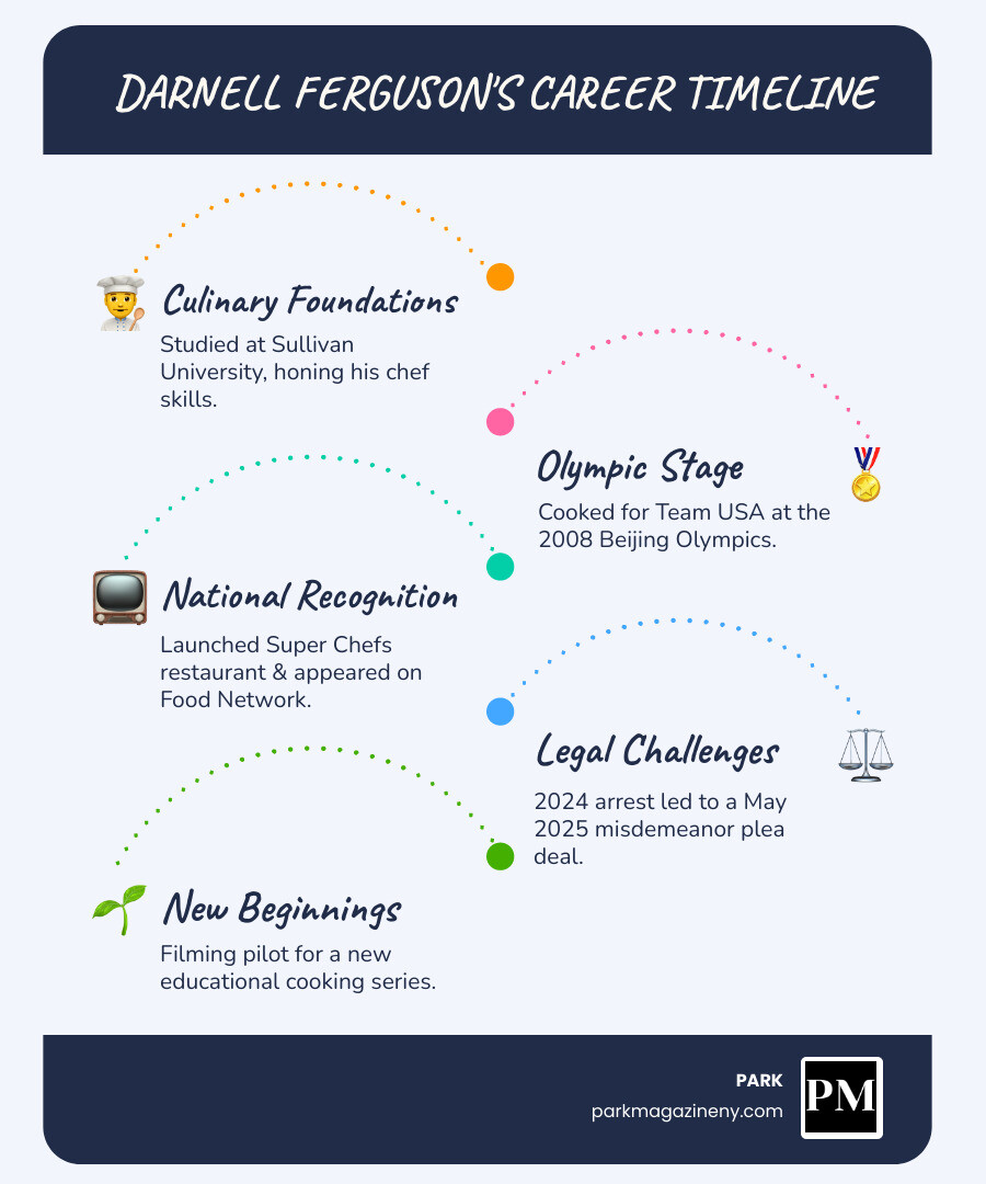 infographic showing Darnell Ferguson's career timeline from culinary school through Sullivan University, cooking for Team USA at 2008 Beijing Olympics, launching Super Chefs restaurant, appearing on Food Network shows including Superchef Grudge Match and Tournament of Champions, facing 2024 legal challenges resulting in May 2025 plea deal, and returning to television with new educational cooking series pilot - darnell ferguson infographic infographic-line-5-steps-blues-accent_colors infographic showing Darnell Ferguson's career timeline from culinary school through Sullivan University, cooking for Team USA at 2008 Beijing Olympics, launching Super Chefs restaurant, appearing on Food Network shows including Superchef Grudge Match and Tournament of Champions, facing 2024 legal challenges resulting in May 2025 plea deal, and returning to television with new educational cooking series pilot - darnell ferguson infographic infographic-line-5-steps-blues-accent_colors