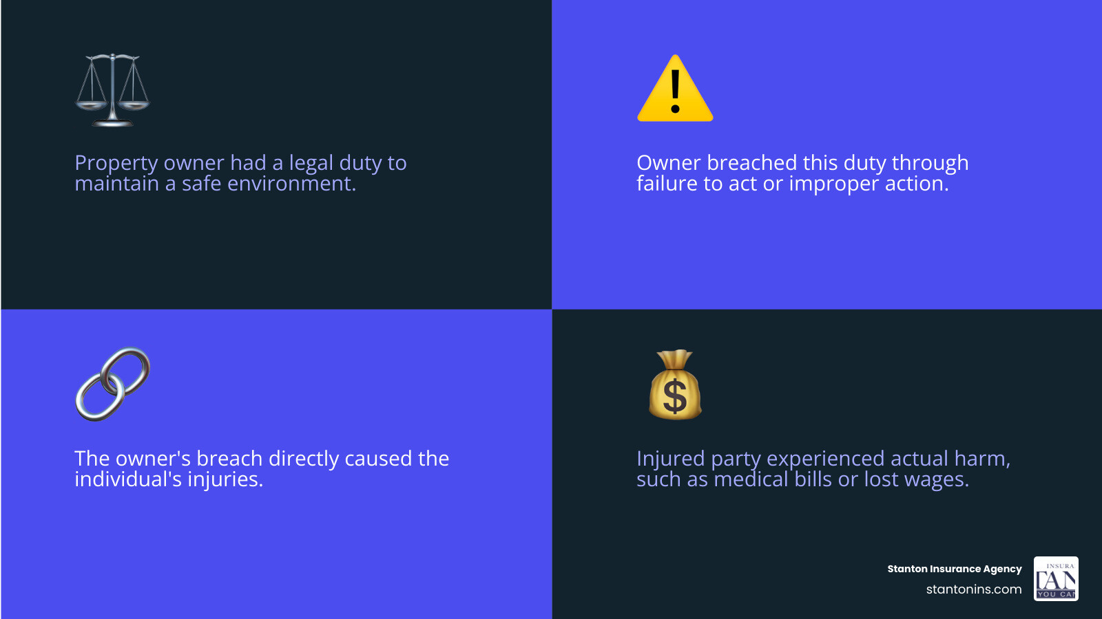 Infographic showing the four elements of a property owner liability claim: 1. Duty of Care - the owner had a legal responsibility to maintain a safe property for visitors, 2. Breach of Duty - the owner failed to act or maintain the property properly, 3. Causation - the owner's failure directly caused the injury, and 4. Damages - the injured person suffered actual harm like medical bills or lost wages - Property owner liability infographic 4_facts_emoji_blue
