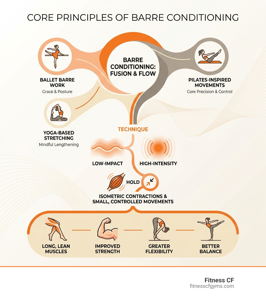 Infographic showing the core principles of barre conditioning: a fusion of ballet barre work, Pilates-inspired movements, and yoga-based stretching, using low-impact, high-intensity isometric muscle contractions and small, controlled movements to build long, lean muscles and improve strength, flexibility, and balance - barre conditioning class infographic 