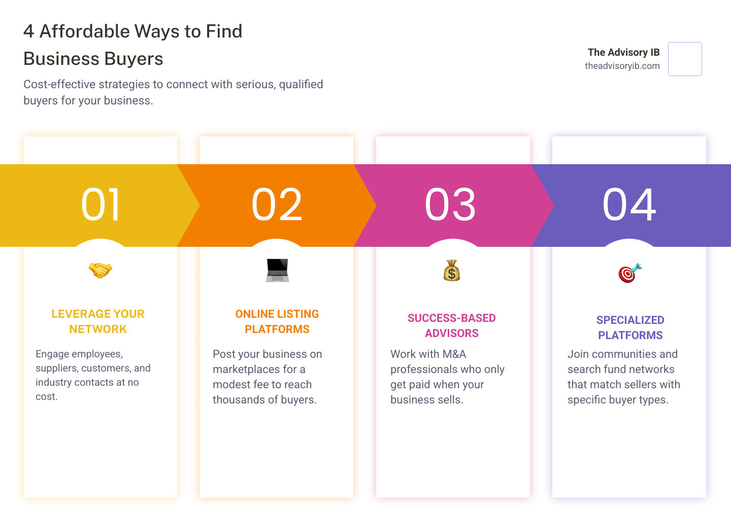 Infographic showing four main pathways to find business buyers affordably: 1) Network Outreach - leverage existing relationships with employees, suppliers, and industry contacts for zero cost; 2) Online Marketplaces - list your business on platforms for a modest monthly fee to reach thousands of active buyers; 3) Success-Based Advisors - work with brokers or M&A firms who earn commission only when your business sells; 4) Specialized Platforms - join succession planning communities and search fund networks that connect sellers with specific buyer types, often without traditional commissions - find business buyers affordable infographic pillar-4-steps