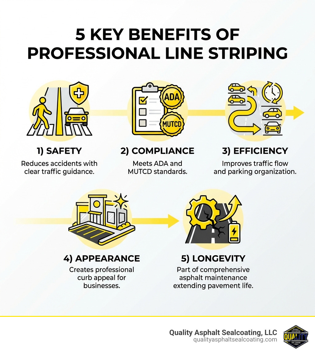 Infographic showing five key benefits of professional line striping: 1) Safety - reduces accidents with clear traffic guidance, 2) Compliance - meets ADA and MUTCD standards, 3) Efficiency - improves traffic flow and parking organization, 4) Appearance - creates professional curb appeal for businesses, 5) Longevity - part of comprehensive asphalt maintenance extending pavement life - line striping infographic 