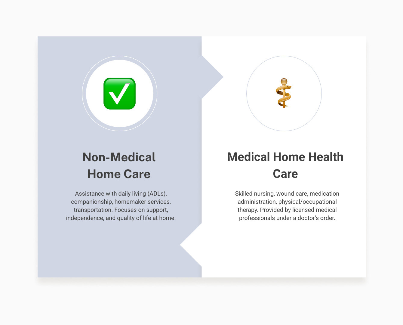 Infographic comparing medical vs non-medical home care, showing that non-medical care focuses on daily living assistance, companionship, and homemaker services without skilled nursing, while medical home care involves wound care, medication administration, and physical therapy provided by licensed nurses and therapists - non medical elderly care infographic comparison-2-items-formal