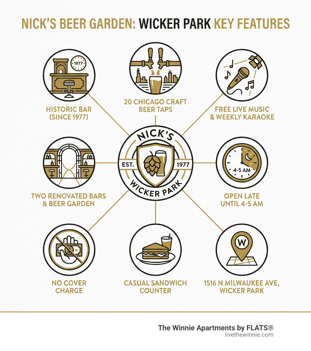 Infographic showing Nick's Beer Garden key features: Historic Bar (Since 1977), 20 Chicago Craft Beer Taps, Live Music and Weekly Karaoke, Two Renovated Bars and Beer Garden, Open Late Until 4-5 AM, Casual Sandwich Counter, Located at 1516 N Milwaukee Ave in Wicker Park - nick's beer garden infographic 