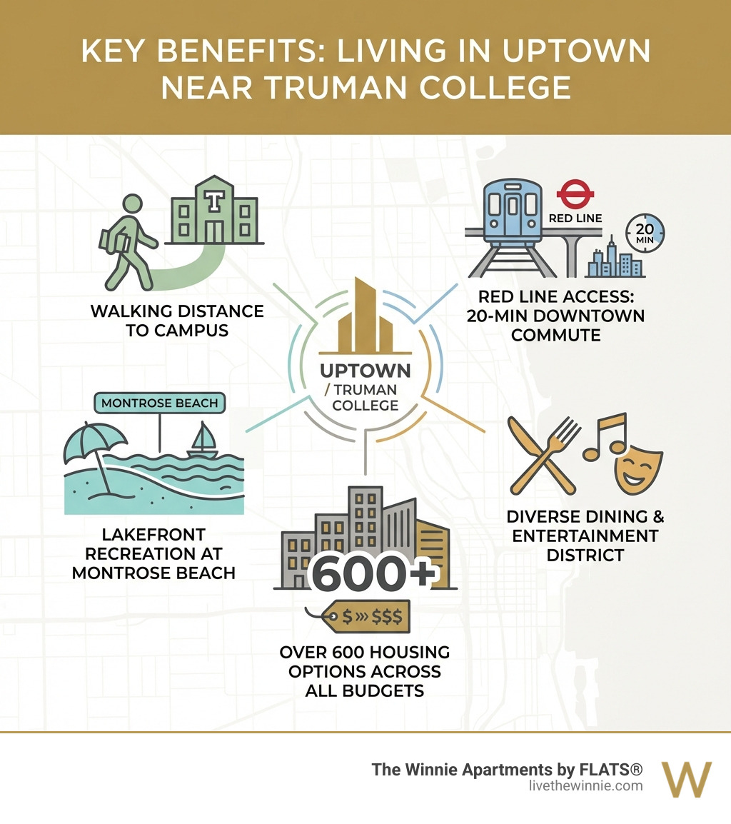 Infographic showing key benefits of living in Uptown near Truman College: walking distance to campus, Red Line access for 20-minute downtown commute, lakefront recreation at Montrose Beach, diverse dining and entertainment district, and over 600 housing options available - Apartments near Truman College infographic 