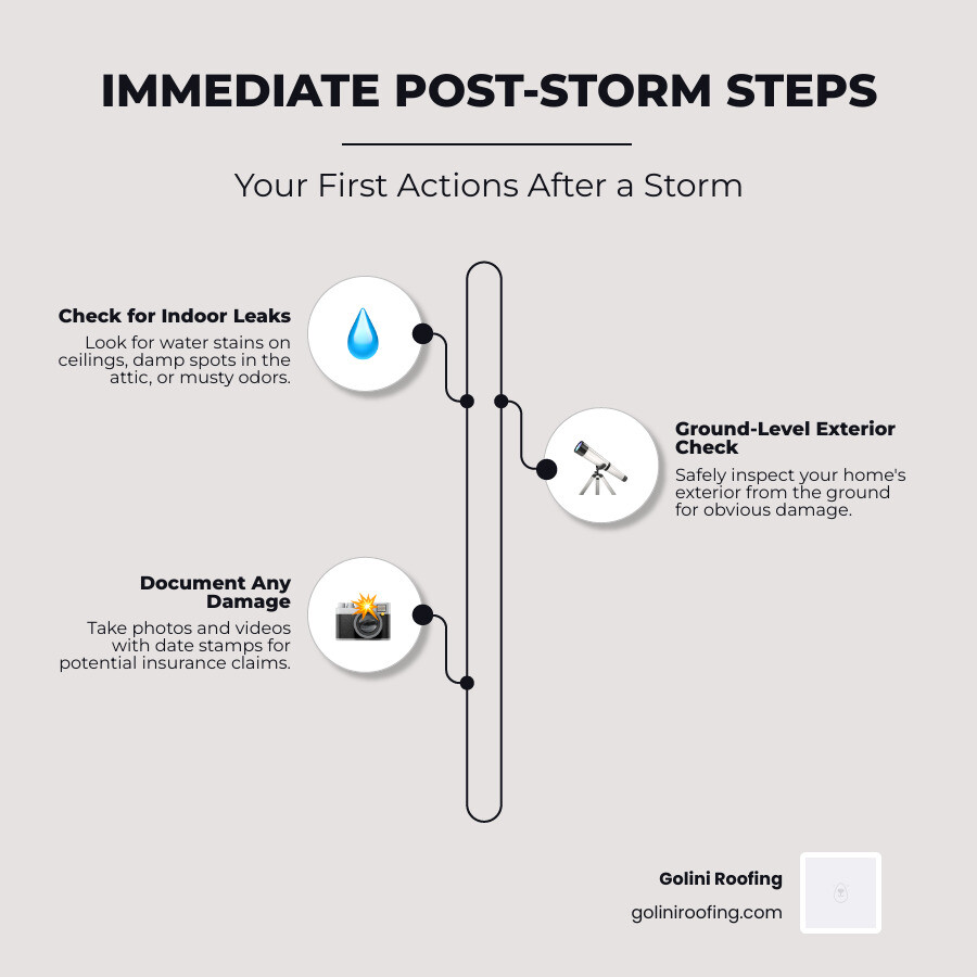 Infographic showing 3 immediate post-storm steps: Step 1 - Check for indoor leaks (water stains, damp spots, musty smells). Step 2 - Safely inspect exterior from ground level (missing shingles, damaged gutters, debris). Step 3 - Document all potential damage (photos with timestamps, detailed notes, damage log). - roof inspection after storm infographic infographic-line-3-steps-elegant_beige