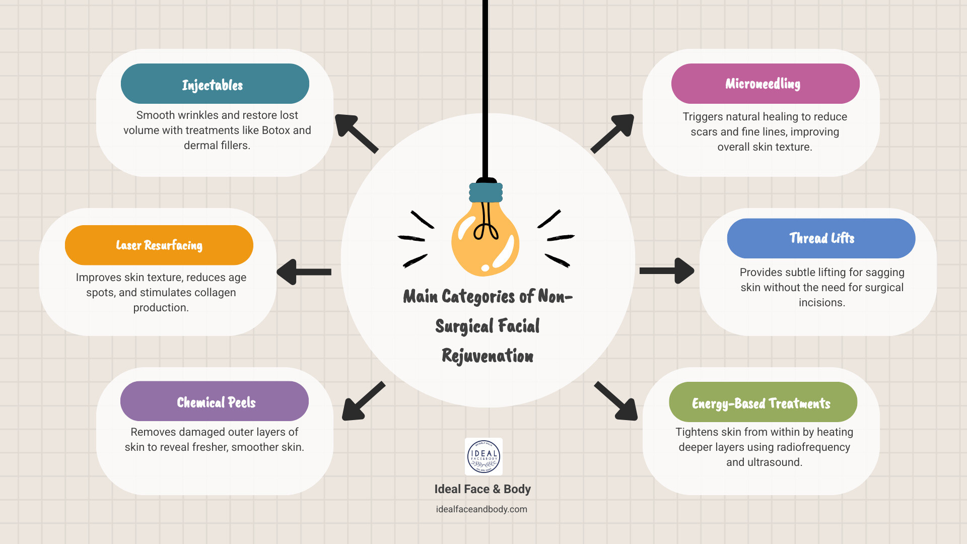 infographic showing the main categories of non-surgical facial rejuvenation treatments including injectables for wrinkles and volume, energy-based devices like lasers and radiofrequency for skin tightening, resurfacing treatments like chemical peels and microneedling for texture improvement, and thread lifts for subtle lifting effects - face rejuvenation without surgery infographic brainstorm-6-items infographic showing the main categories of non-surgical facial rejuvenation treatments including injectables for wrinkles and volume, energy-based devices like lasers and radiofrequency for skin tightening, resurfacing treatments like chemical peels and microneedling for texture improvement, and thread lifts for subtle lifting effects - face rejuvenation without surgery infographic brainstorm-6-items