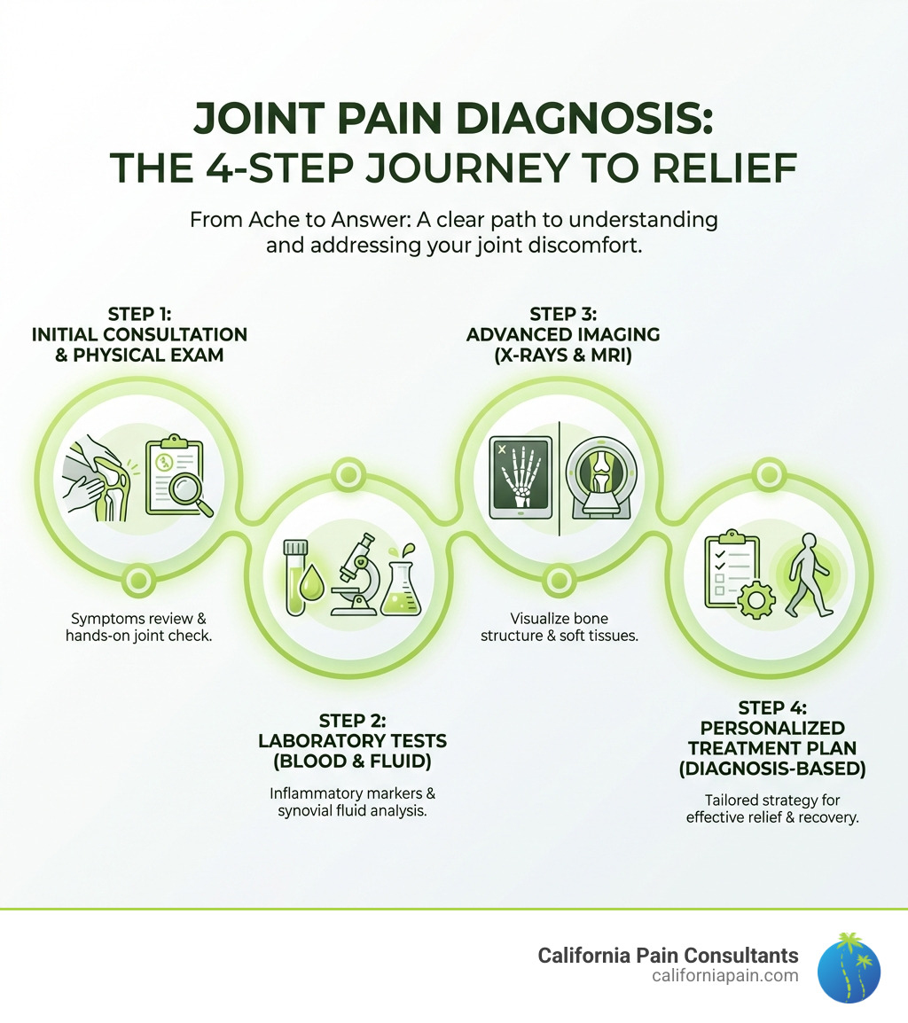 infographic showing the 4-step joint pain diagnosis journey: 1) Initial consultation with medical history and physical exam, 2) Laboratory tests including blood work and fluid analysis, 3) Advanced imaging such as X-rays and MRI, 4) Personalized treatment plan based on diagnosis - joint pain diagnosis infographic 