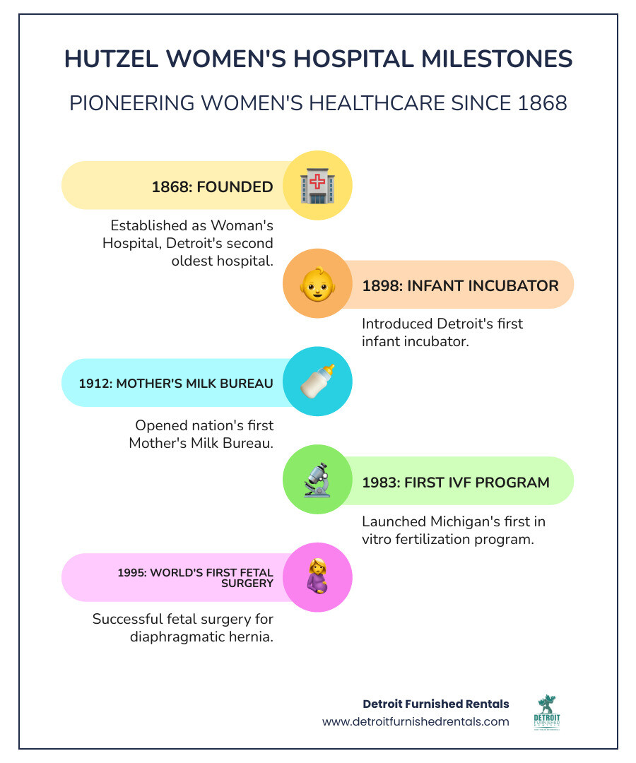 Infographic showing Hutzel Women's Hospital timeline from 1868 founding through major milestones including first infant incubator in 1898, first Mother's Milk Bureau in 1912, first IVF program in 1983, world's first fetal surgery in 1995, and NIH Perinatology Research Branch establishment in 2002 - detroit women's hospital infographic infographic-line-5-steps-colors