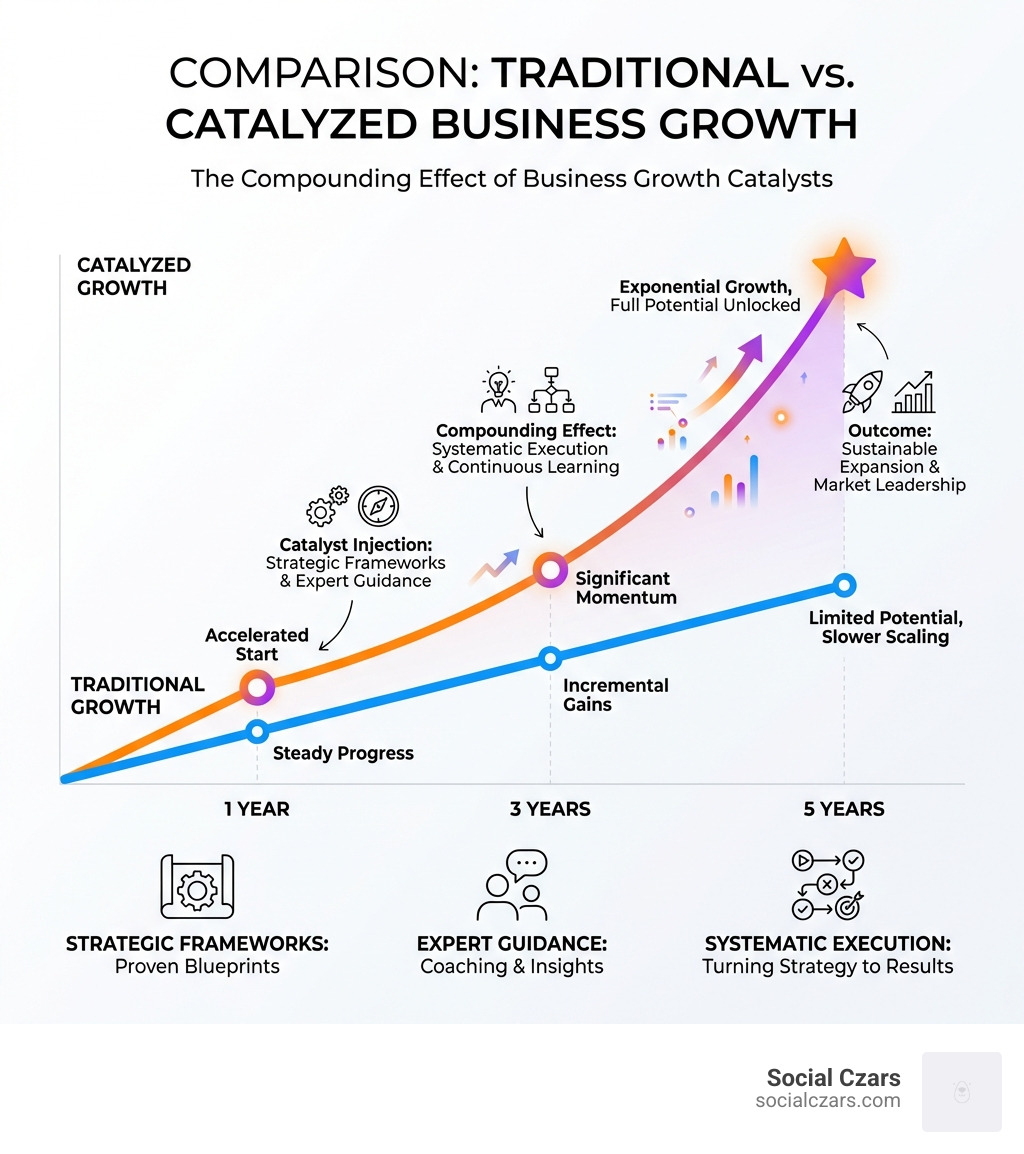 Infographic comparing linear growth versus catalyzed growth, showing a steady diagonal line for traditional growth versus an exponential curve for businesses using growth catalysts, with key milestones marked at 1 year, 3 years, and 5 years, highlighting the compounding effect of strategic frameworks, expert guidance, and systematic execution - Business growth catalyst infographic 